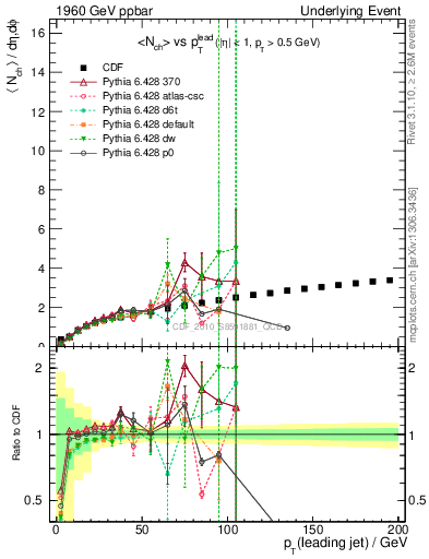 Plot of nch-vs-pt-away in 1960 GeV ppbar collisions