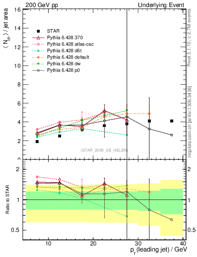 Plot of nch-vs-pt-away in 200 GeV pp collisions