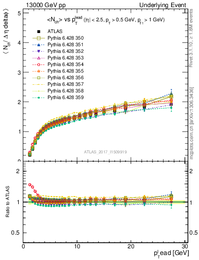 Plot of nch-vs-pt-away in 13000 GeV pp collisions