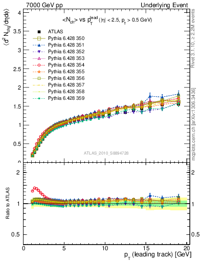 Plot of nch-vs-pt-away in 7000 GeV pp collisions