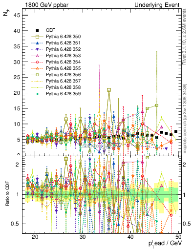 Plot of nch-vs-pt-away in 1800 GeV ppbar collisions