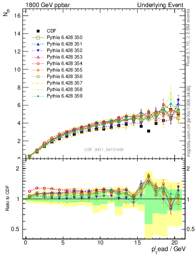Plot of nch-vs-pt-away in 1800 GeV ppbar collisions