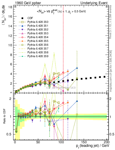 Plot of nch-vs-pt-away in 1960 GeV ppbar collisions