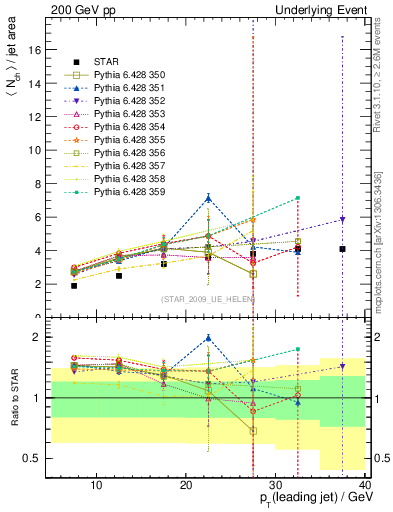 Plot of nch-vs-pt-away in 200 GeV pp collisions