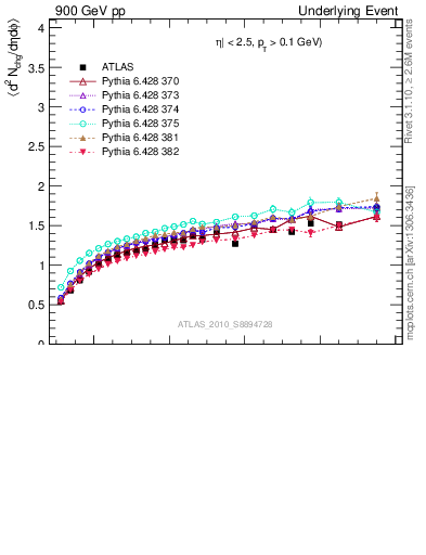 Plot of nch-vs-pt-away in 900 GeV pp collisions
