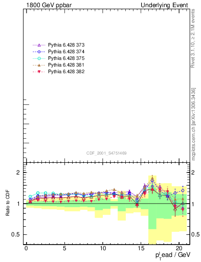 Plot of nch-vs-pt-away in 1800 GeV ppbar collisions