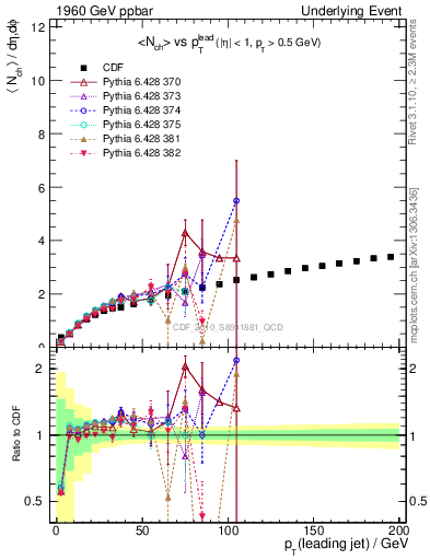 Plot of nch-vs-pt-away in 1960 GeV ppbar collisions