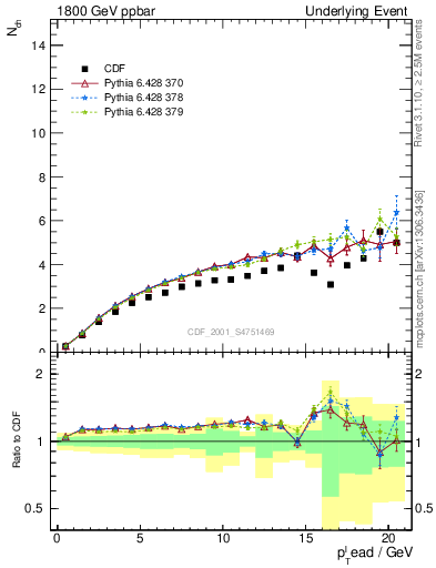 Plot of nch-vs-pt-away in 1800 GeV ppbar collisions
