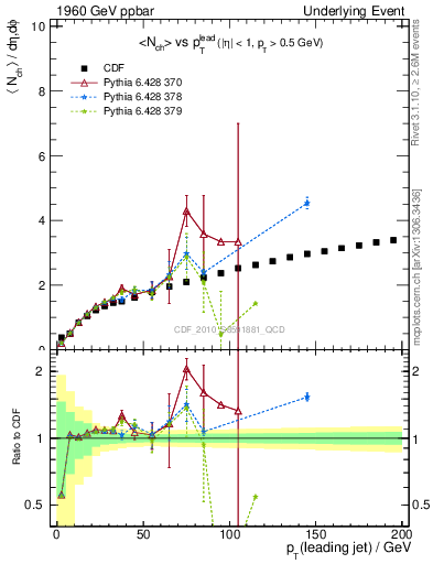 Plot of nch-vs-pt-away in 1960 GeV ppbar collisions
