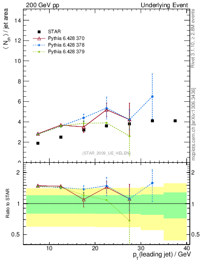 Plot of nch-vs-pt-away in 200 GeV pp collisions