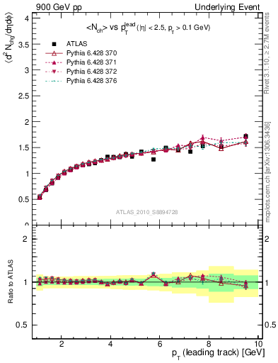 Plot of nch-vs-pt-away in 900 GeV pp collisions