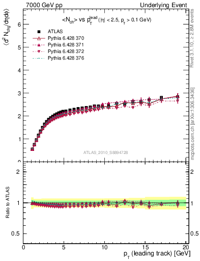 Plot of nch-vs-pt-away in 7000 GeV pp collisions