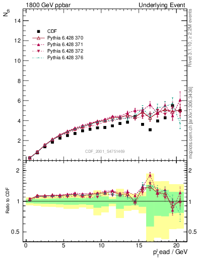 Plot of nch-vs-pt-away in 1800 GeV ppbar collisions