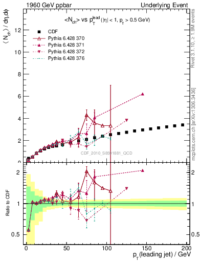 Plot of nch-vs-pt-away in 1960 GeV ppbar collisions