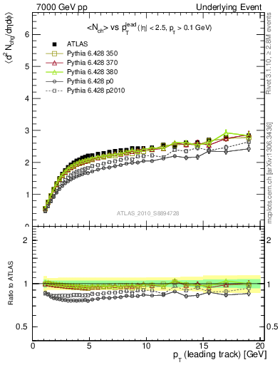 Plot of nch-vs-pt-away in 7000 GeV pp collisions