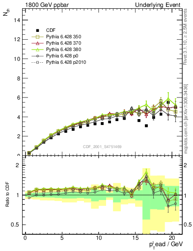 Plot of nch-vs-pt-away in 1800 GeV ppbar collisions