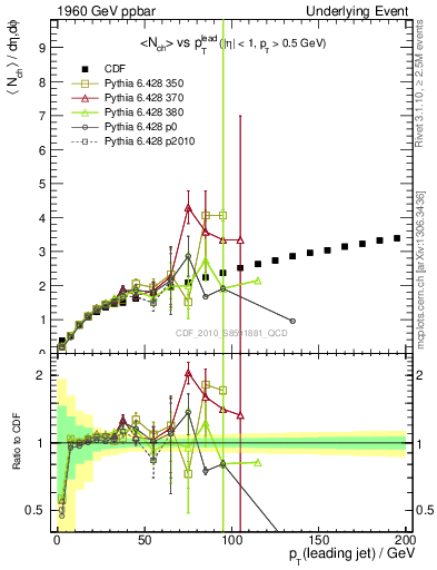 Plot of nch-vs-pt-away in 1960 GeV ppbar collisions