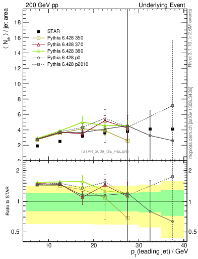 Plot of nch-vs-pt-away in 200 GeV pp collisions