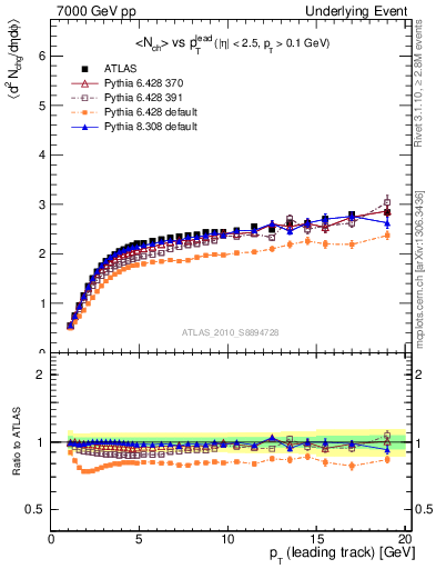 Plot of nch-vs-pt-away in 7000 GeV pp collisions