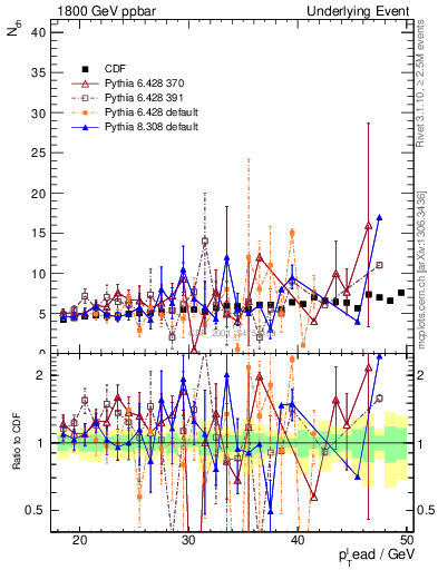Plot of nch-vs-pt-away in 1800 GeV ppbar collisions