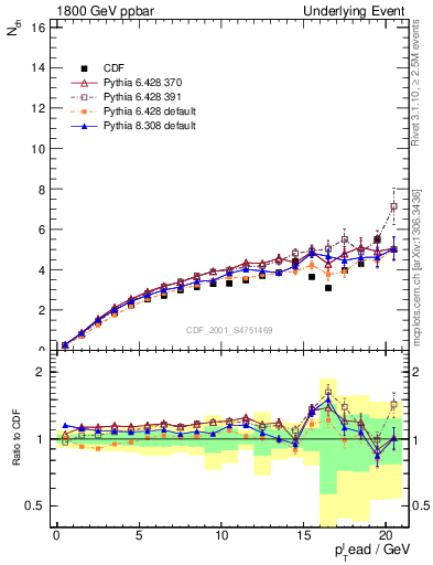 Plot of nch-vs-pt-away in 1800 GeV ppbar collisions