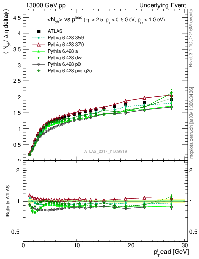 Plot of nch-vs-pt-away in 13000 GeV pp collisions