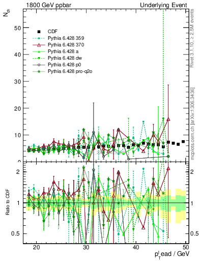 Plot of nch-vs-pt-away in 1800 GeV ppbar collisions