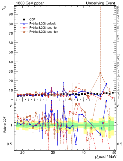 Plot of nch-vs-pt-away in 1800 GeV ppbar collisions