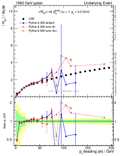 Plot of nch-vs-pt-away in 1960 GeV ppbar collisions