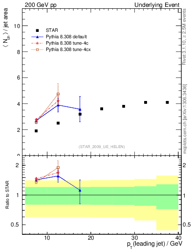 Plot of nch-vs-pt-away in 200 GeV pp collisions