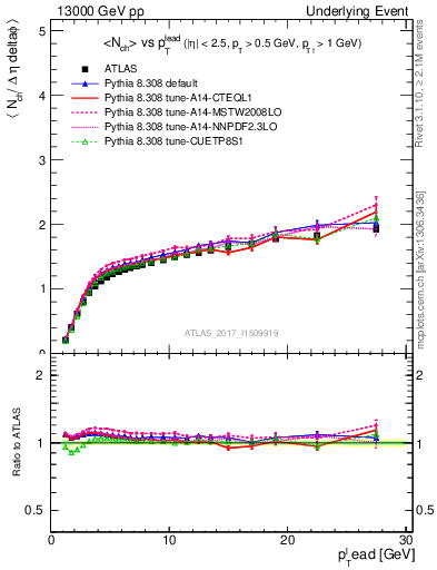 Plot of nch-vs-pt-away in 13000 GeV pp collisions