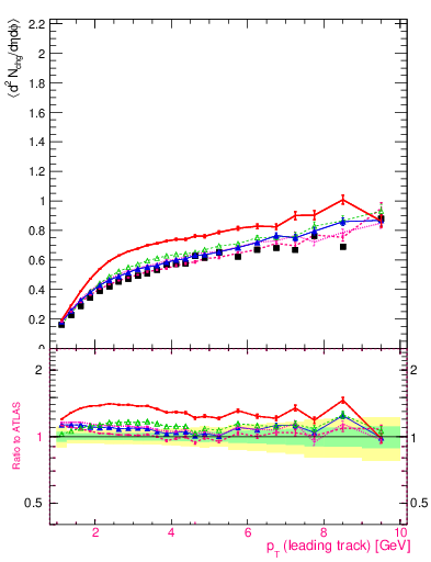 Plot of nch-vs-pt-away in 900 GeV pp collisions