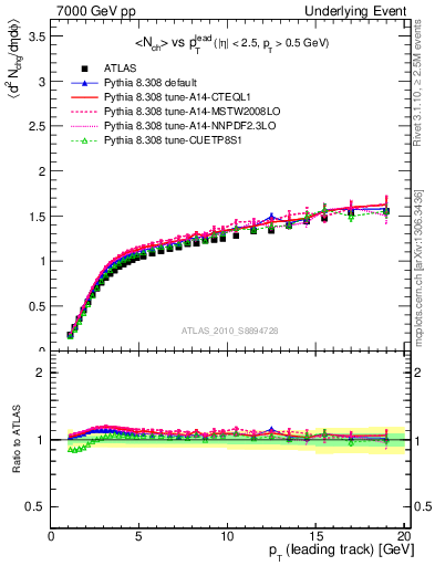 Plot of nch-vs-pt-away in 7000 GeV pp collisions