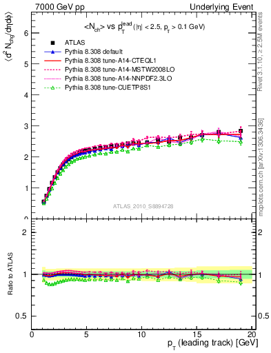 Plot of nch-vs-pt-away in 7000 GeV pp collisions