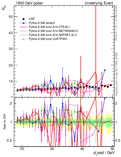 Plot of nch-vs-pt-away in 1800 GeV ppbar collisions