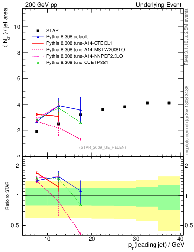Plot of nch-vs-pt-away in 200 GeV pp collisions