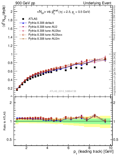 Plot of nch-vs-pt-away in 900 GeV pp collisions
