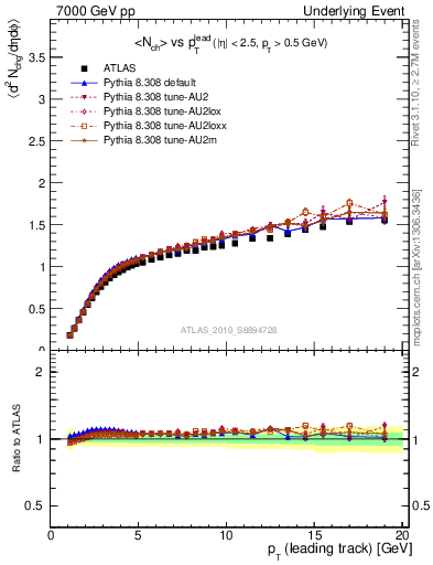 Plot of nch-vs-pt-away in 7000 GeV pp collisions