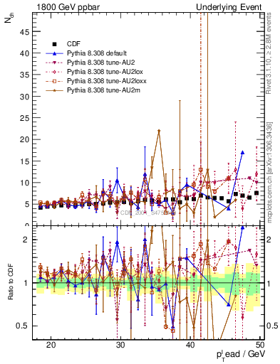 Plot of nch-vs-pt-away in 1800 GeV ppbar collisions