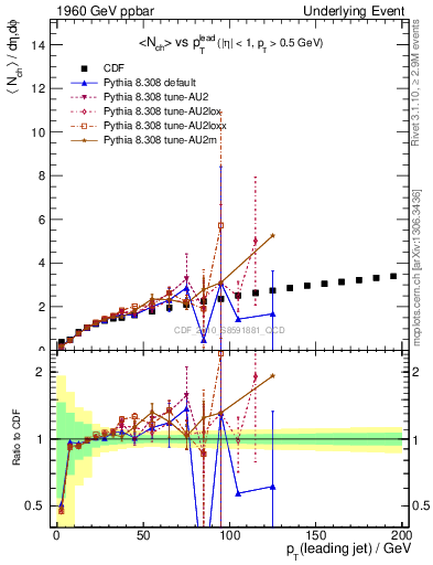Plot of nch-vs-pt-away in 1960 GeV ppbar collisions
