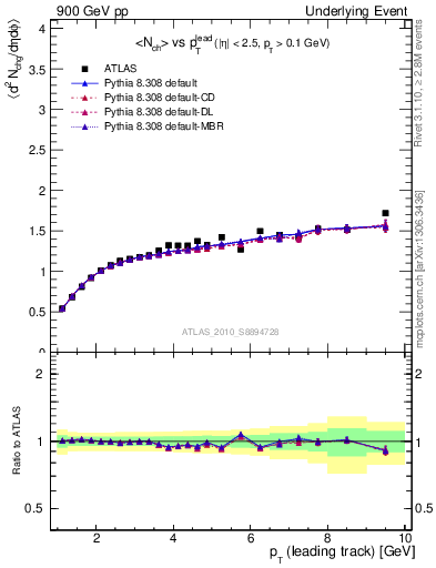 Plot of nch-vs-pt-away in 900 GeV pp collisions