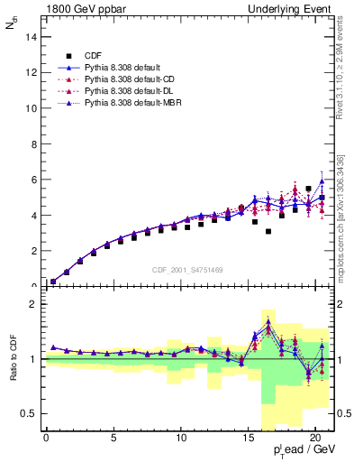 Plot of nch-vs-pt-away in 1800 GeV ppbar collisions