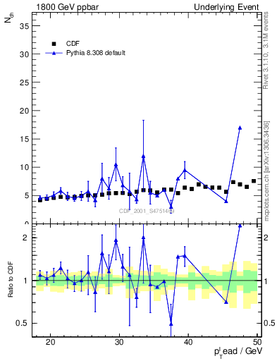 Plot of nch-vs-pt-away in 1800 GeV ppbar collisions