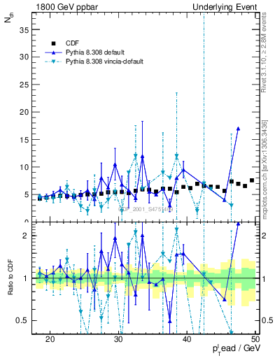 Plot of nch-vs-pt-away in 1800 GeV ppbar collisions