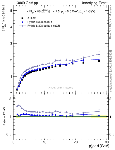Plot of nch-vs-pt-away in 13000 GeV pp collisions