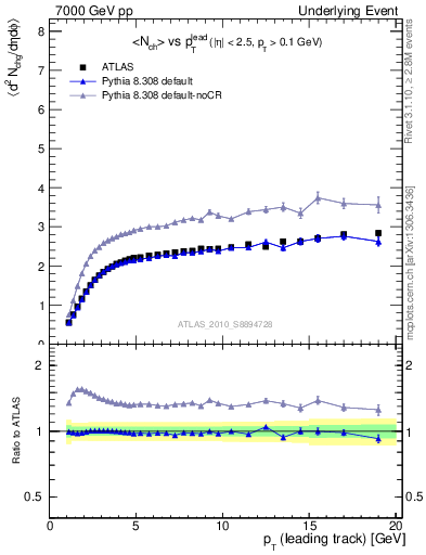 Plot of nch-vs-pt-away in 7000 GeV pp collisions