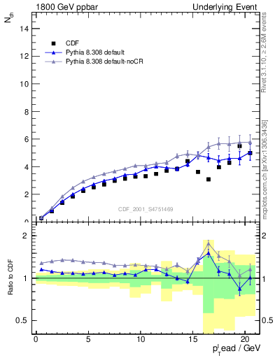 Plot of nch-vs-pt-away in 1800 GeV ppbar collisions