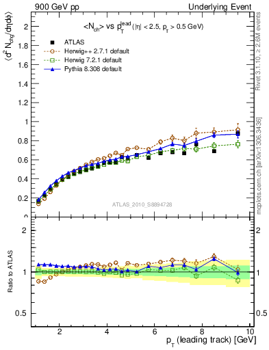 Plot of nch-vs-pt-away in 900 GeV pp collisions
