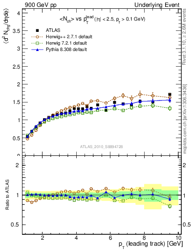 Plot of nch-vs-pt-away in 900 GeV pp collisions