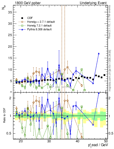 Plot of nch-vs-pt-away in 1800 GeV ppbar collisions